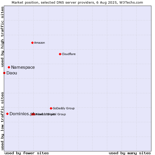 Market position of Namespace vs. Dominios.pt vs. Daou