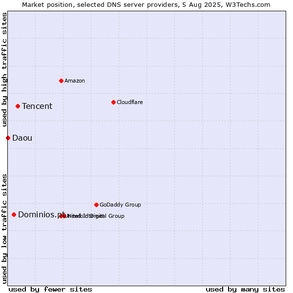 Market position of Tencent vs. Dominios.pt vs. Daou
