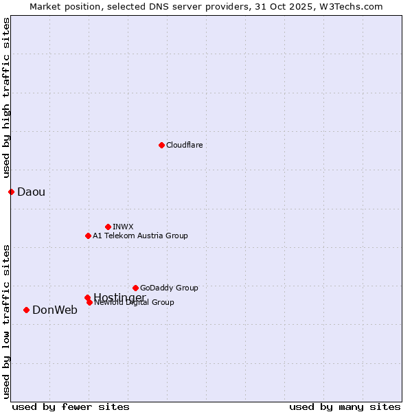 Market position of Hostinger vs. DonWeb vs. Daou