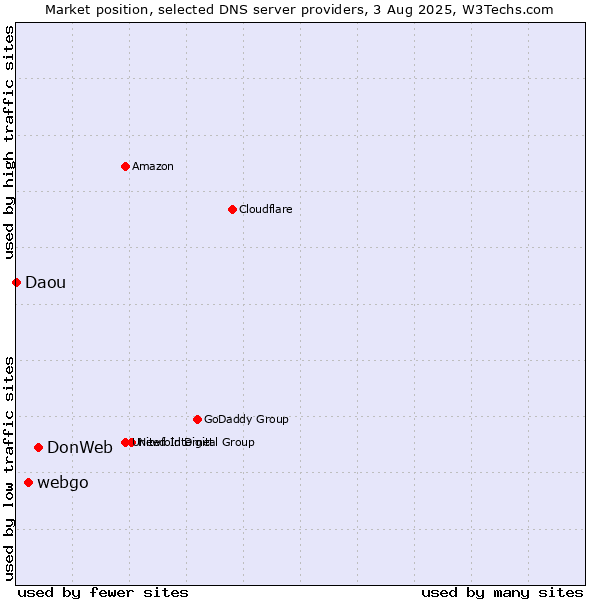 Market position of DonWeb vs. webgo vs. Daou