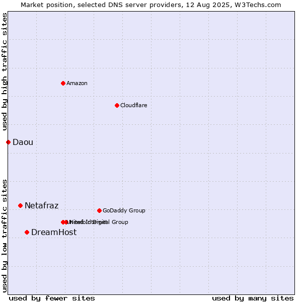 Market position of DreamHost vs. Netafraz vs. Daou