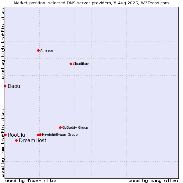 Market position of DreamHost vs. Root.lu vs. Daou