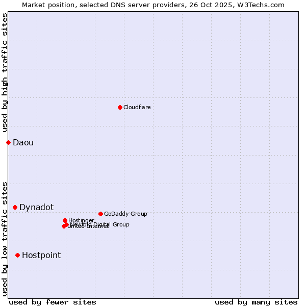 Market position of Hostpoint vs. Dynadot vs. Daou