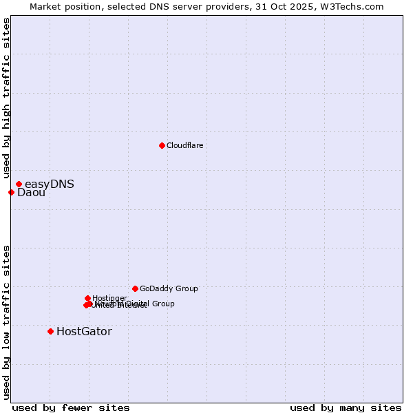 Market position of HostGator vs. easyDNS vs. Daou