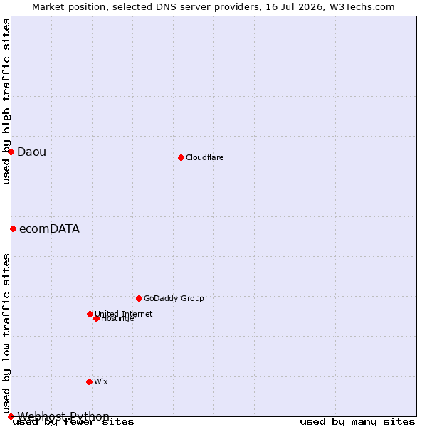 Market position of ecomDATA vs. Daou vs. Webhost Python
