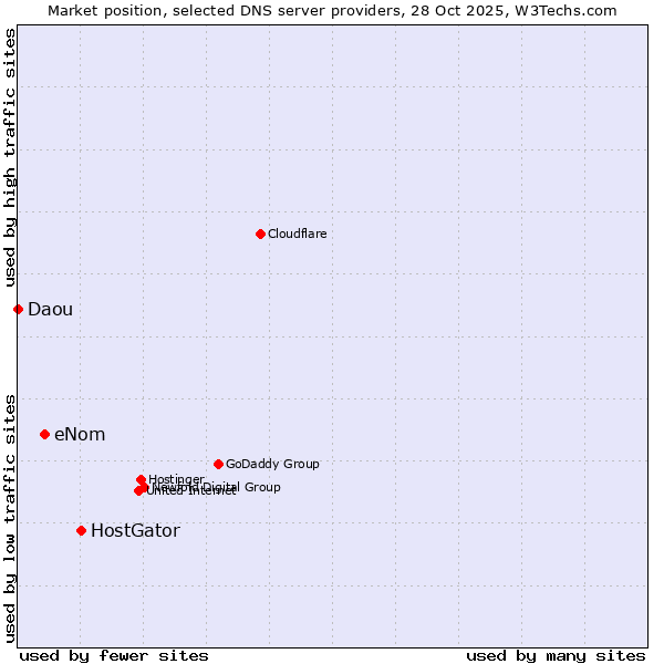 Market position of HostGator vs. eNom vs. Daou