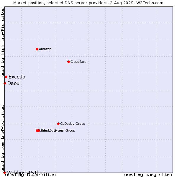 Market position of Excedo vs. Daou vs. Webhost Python