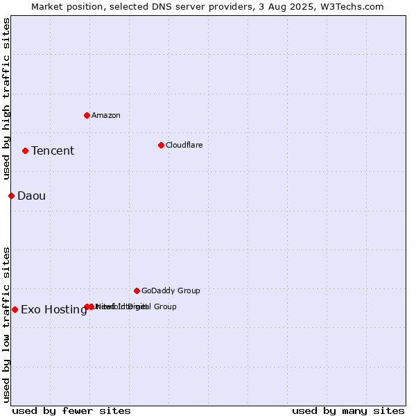 Market position of Tencent vs. Exo Hosting vs. Daou