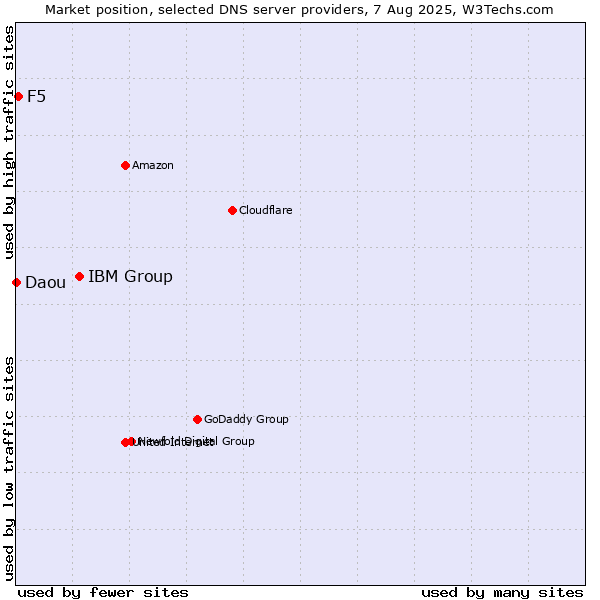 Market position of IBM Group vs. F5 vs. Daou