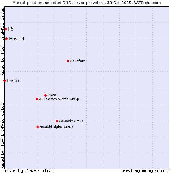 Market position of HostDL vs. F5 vs. Daou