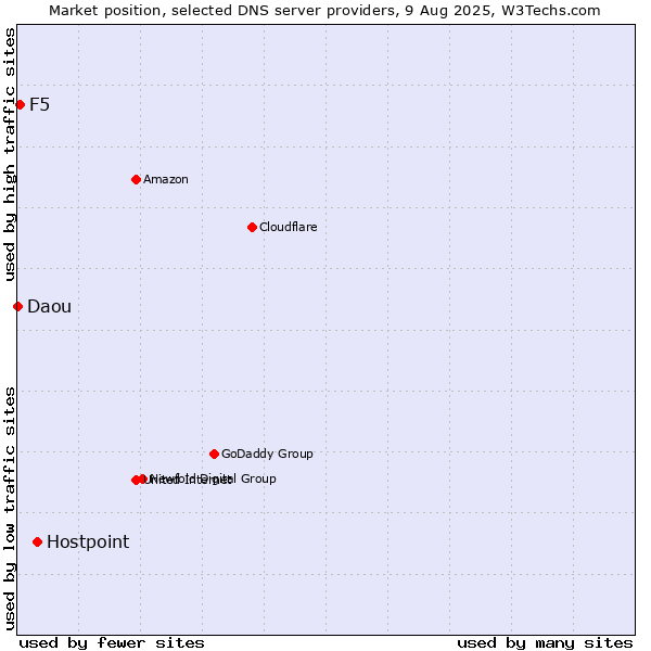 Market position of Hostpoint vs. F5 vs. Daou