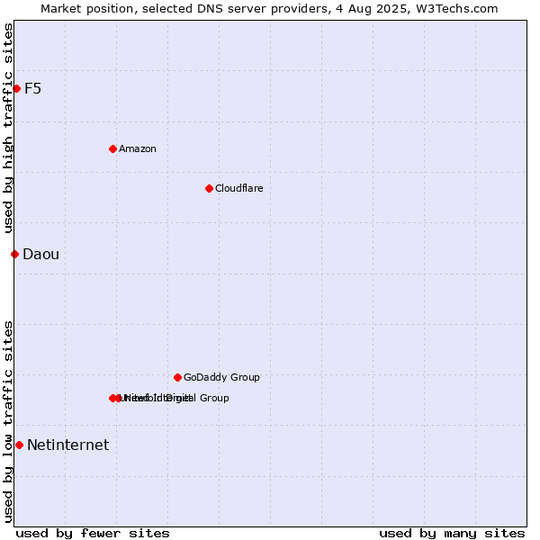 Market position of Netinternet vs. F5 vs. Daou
