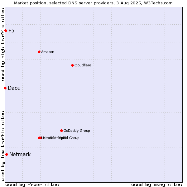 Market position of Netmark vs. F5 vs. Daou