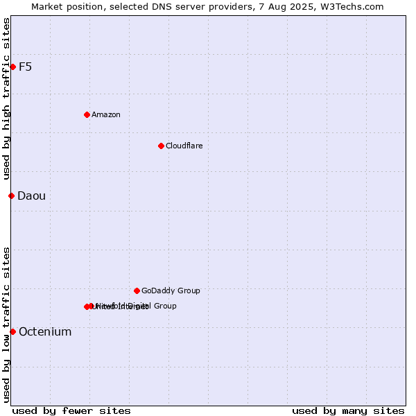 Market position of F5 vs. Octenium vs. Daou