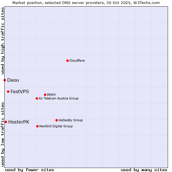 Market position of FastVPS vs. HosterPK vs. Daou