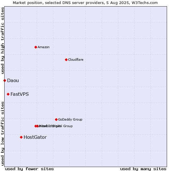Market position of HostGator vs. FastVPS vs. Daou