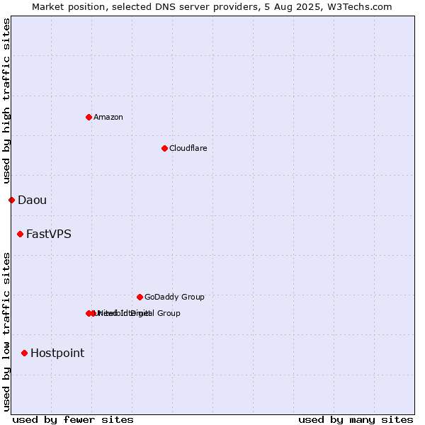 Market position of Hostpoint vs. FastVPS vs. Daou
