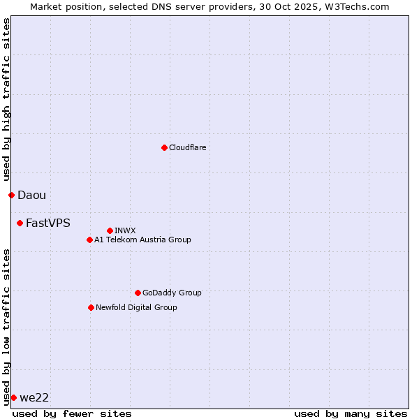 Market position of FastVPS vs. we22 vs. Daou