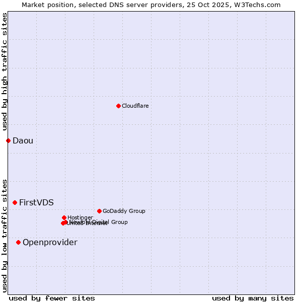 Market position of Openprovider vs. FirstVDS vs. Daou