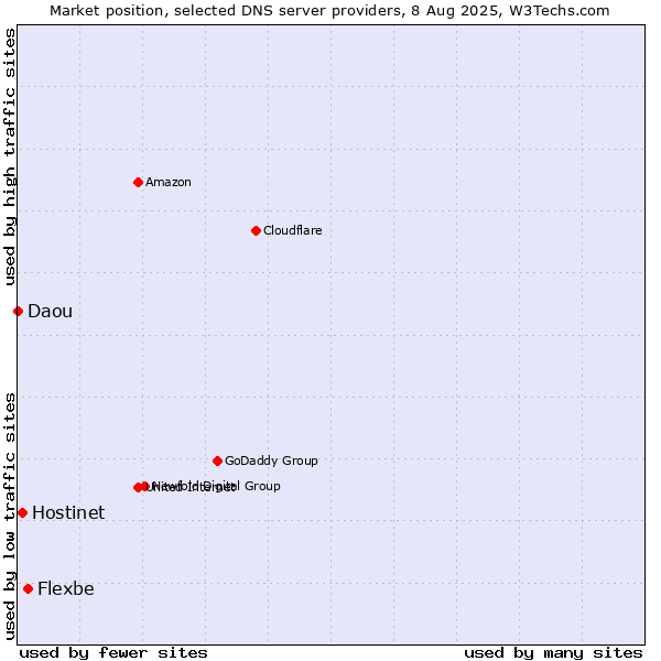 Market position of Flexbe vs. Hostinet vs. Daou