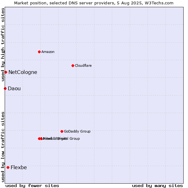 Market position of Flexbe vs. NetCologne vs. Daou