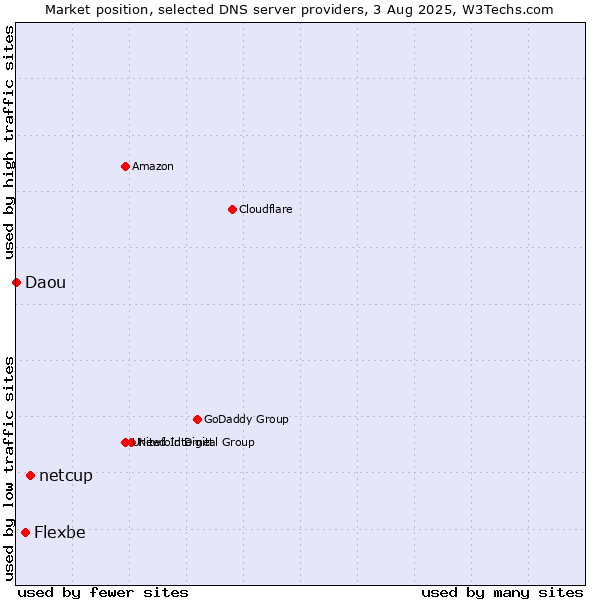 Market position of netcup vs. Flexbe vs. Daou