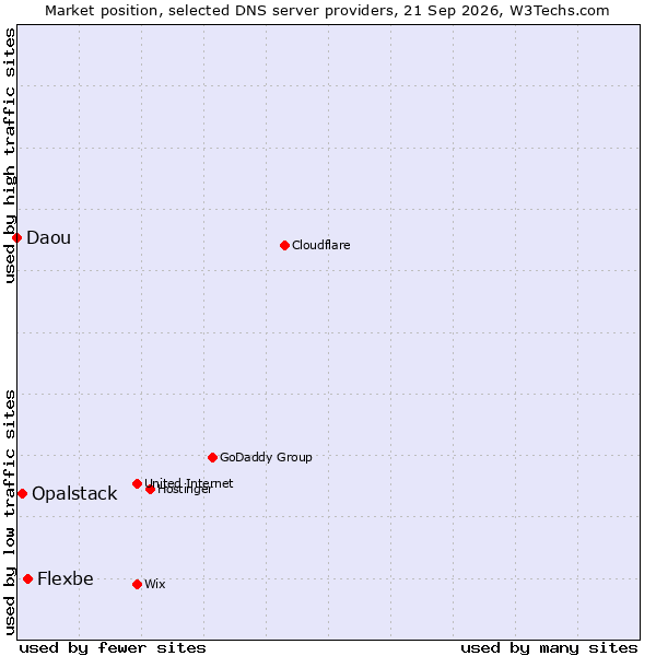 Market position of Flexbe vs. Opalstack vs. Daou