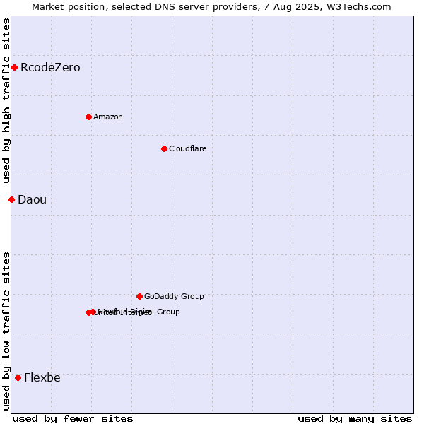 Market position of Flexbe vs. RcodeZero vs. Daou