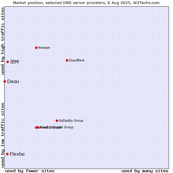 Market position of IBM vs. Flexbe vs. Daou