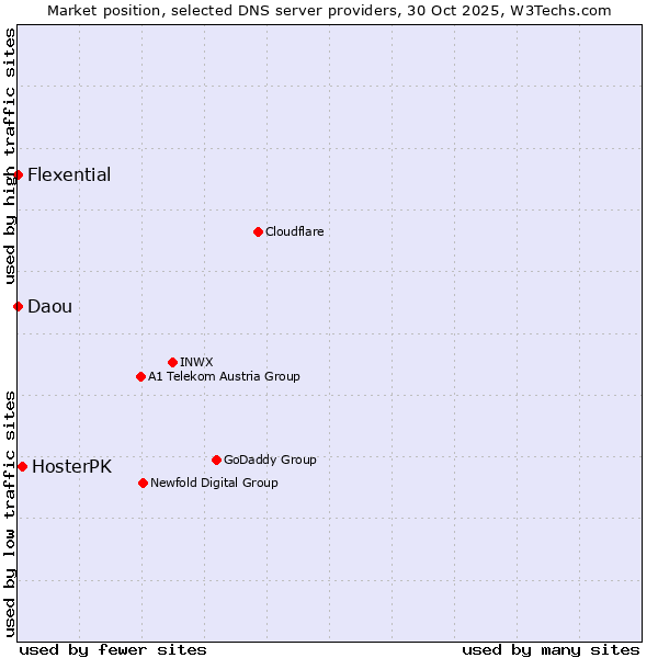 Market position of HosterPK vs. Flexential vs. Daou