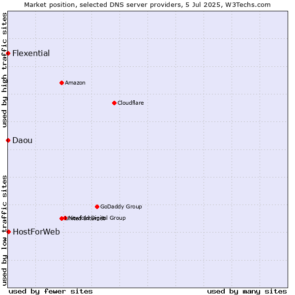 Market position of HostForWeb vs. Flexential vs. Daou