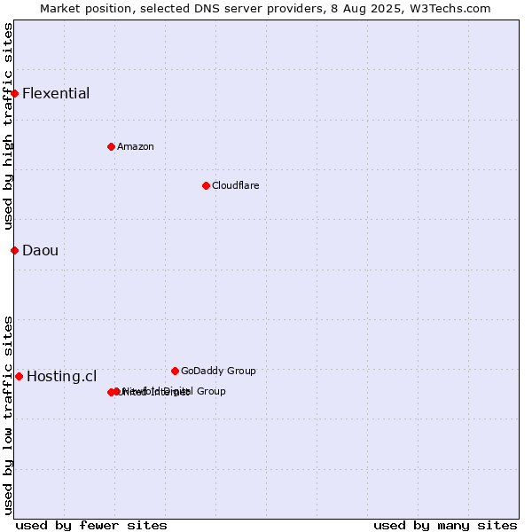Market position of Hosting.cl vs. Flexential vs. Daou