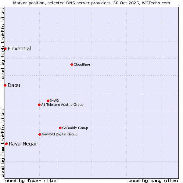 Market position of Raya Negar vs. Flexential vs. Daou