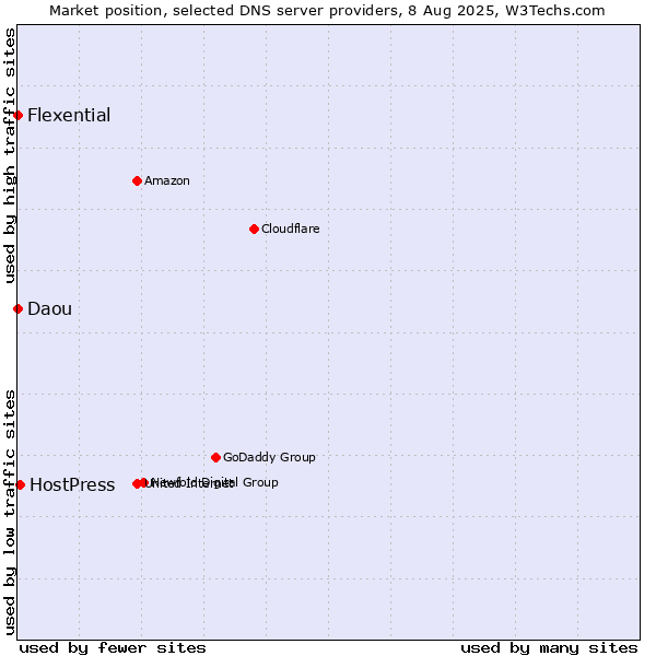 Market position of HostPress vs. Flexential vs. Daou