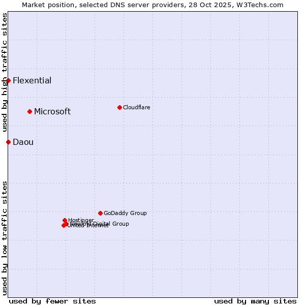 Market position of Microsoft vs. Flexential vs. Daou