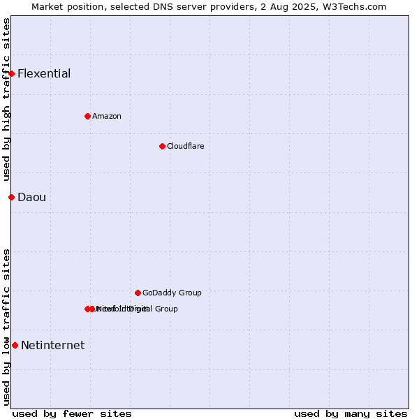 Market position of Netinternet vs. Flexential vs. Daou