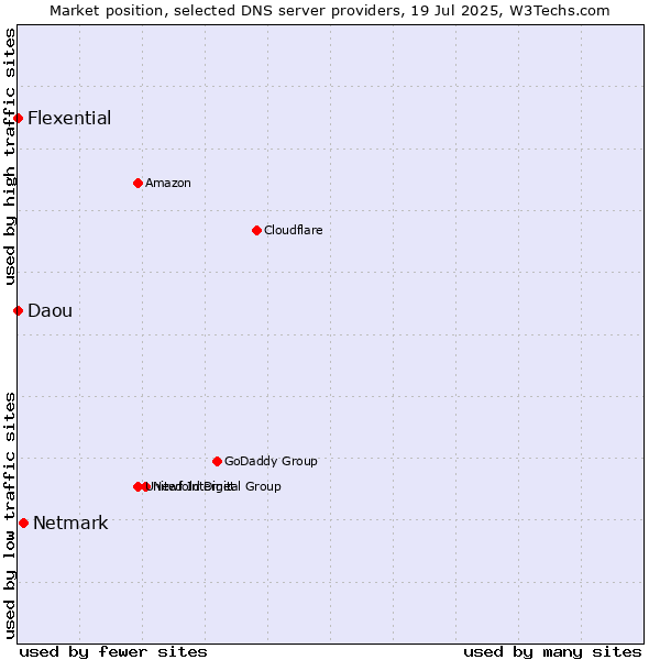 Market position of Netmark vs. Flexential vs. Daou