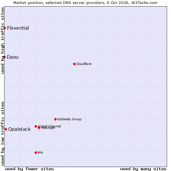 Market position of Opalstack vs. Flexential vs. Daou
