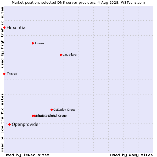 Market position of Openprovider vs. Flexential vs. Daou