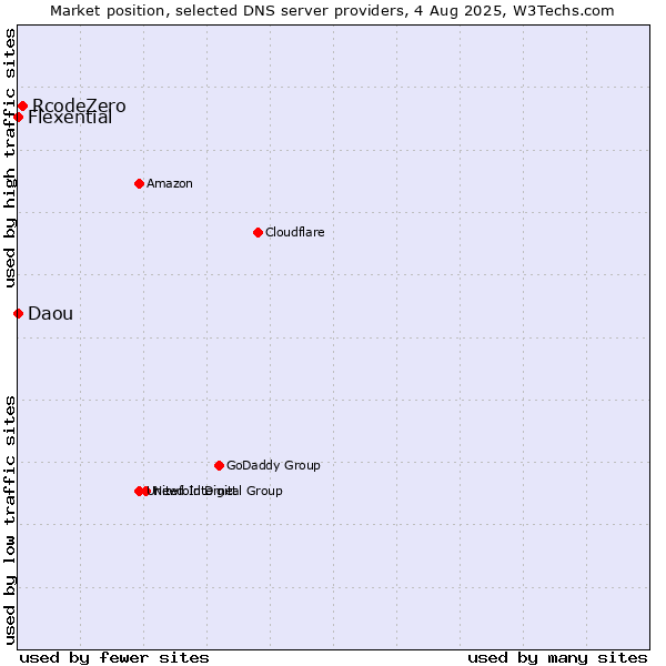 Market position of RcodeZero vs. Flexential vs. Daou