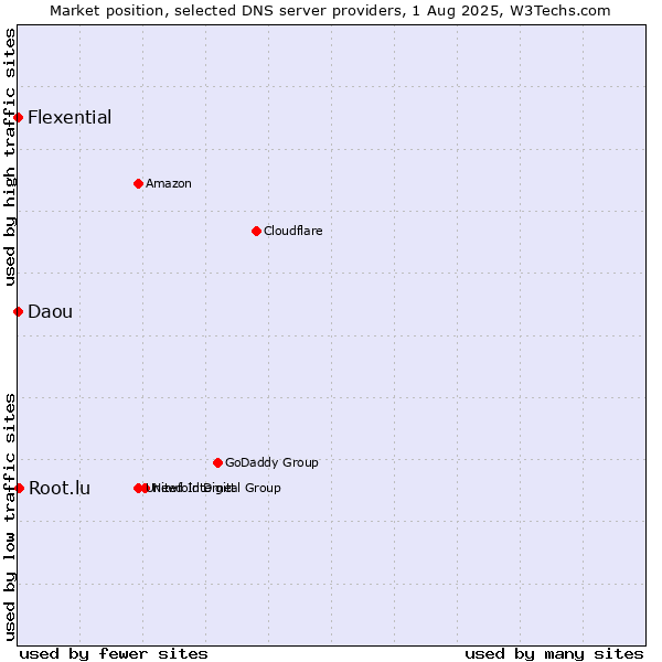 Market position of Root.lu vs. Flexential vs. Daou