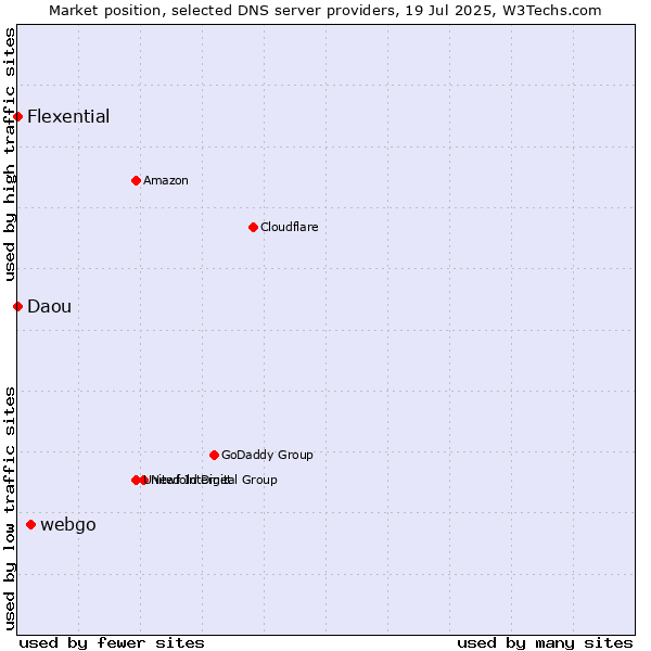 Market position of webgo vs. Flexential vs. Daou