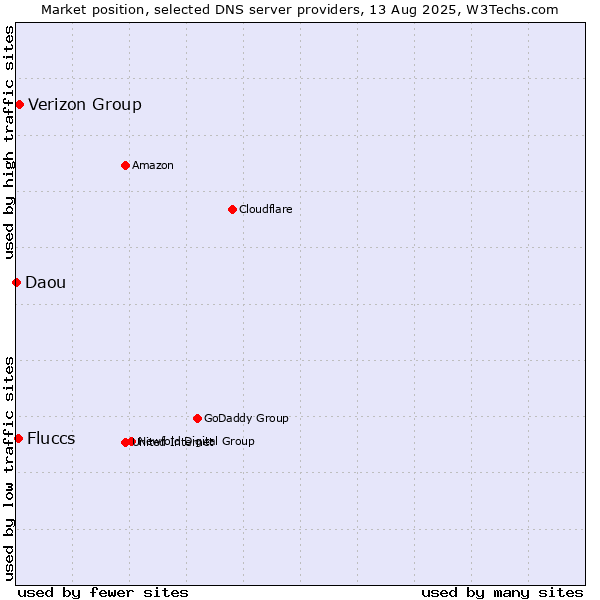 Market position of Verizon Group vs. Fluccs vs. Daou