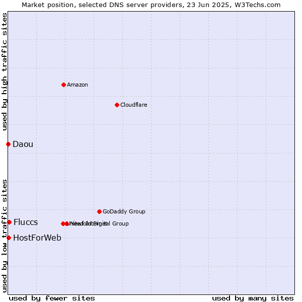 Market position of Fluccs vs. HostForWeb vs. Daou