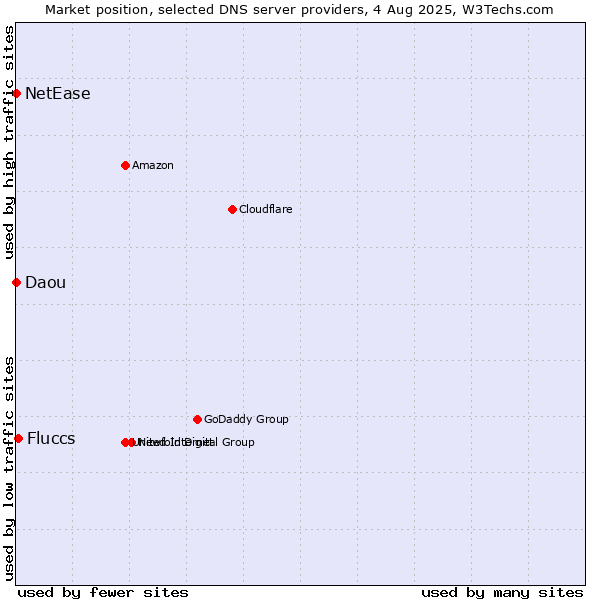 Market position of Fluccs vs. NetEase vs. Daou