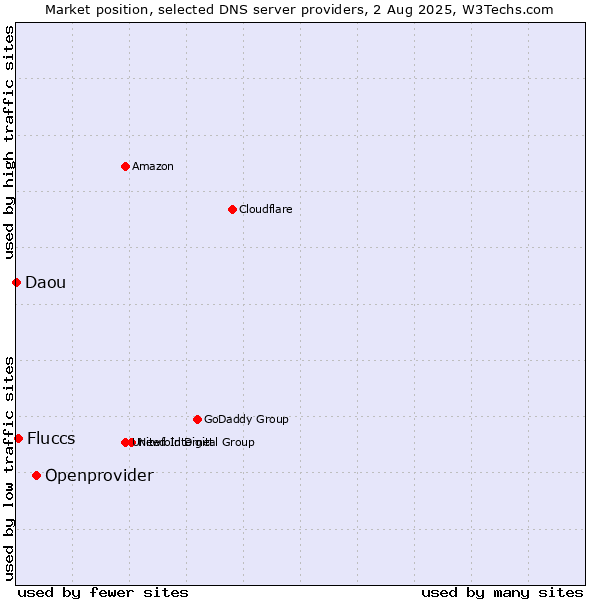 Market position of Openprovider vs. Fluccs vs. Daou