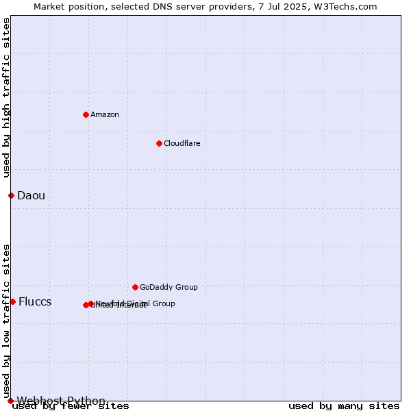 Market position of Fluccs vs. Daou vs. Webhost Python