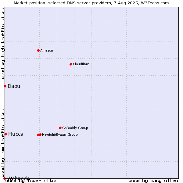 Market position of Fluccs vs. Daou vs. Webnode