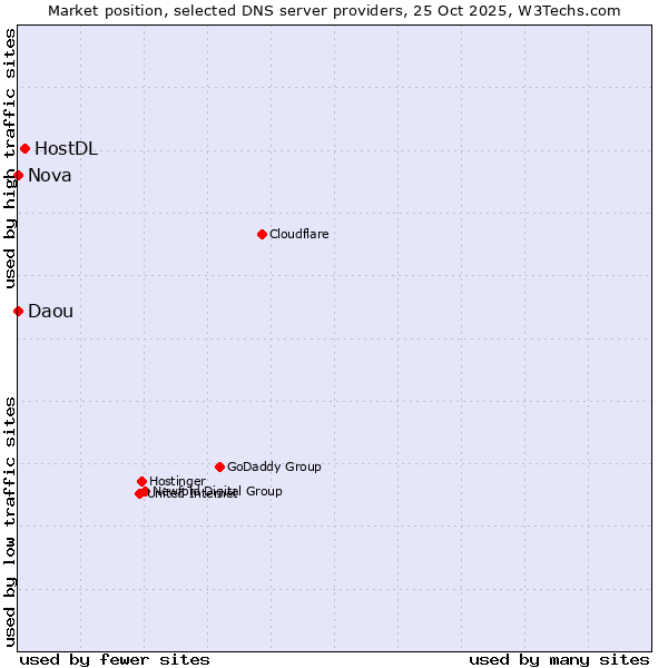 Market position of HostDL vs. Nova vs. Daou