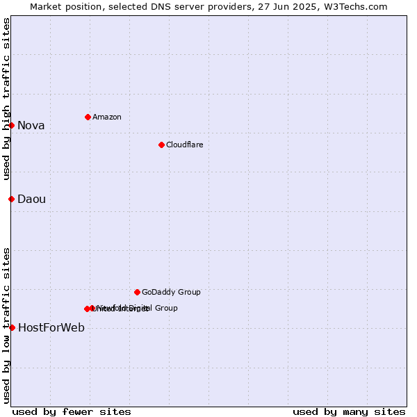 Market position of HostForWeb vs. Nova vs. Daou